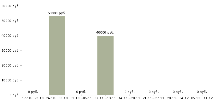 Вакансии менеджер по региональному развитию Симферополь - Медиана зарплат менеджер по региональному развитию Симферополь за 2 месяца