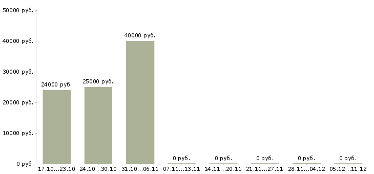 Вакансии менеджер по розничным продажам в Владикавказе - Медиана зарплат менеджер по розничным продажам в Владикавказе за 2 месяца