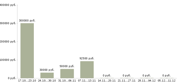 Вакансии менеджер по управлению качеством Коми - Медиана зарплат менеджер по управлению качеством Коми за 2 месяца
