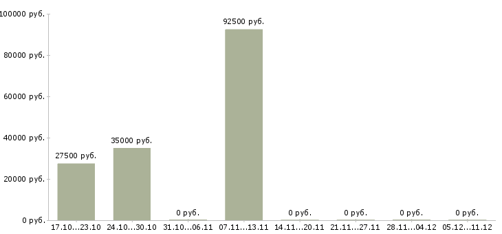 Вакансии менеджер по управлению качеством Марий эл - Медиана зарплат менеджер по управлению качеством Марий эл за 2 месяца