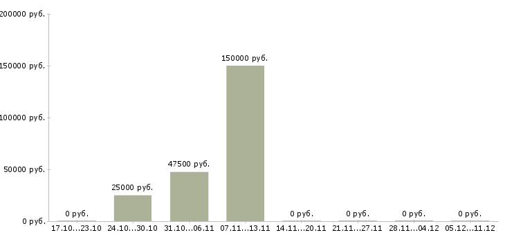 Вакансии менеджер сетевых продаж в Самаре - Медиана зарплат менеджер сетевых продаж в Самаре за 2 месяца