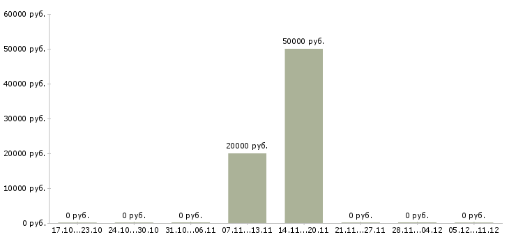 Вакансии менеджер складской логистики Башкортостан - Медиана зарплат менеджер складской логистики Башкортостан за 2 месяца