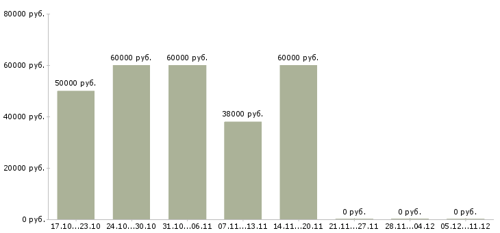 Вакансии начальник отдела сервиса Санкт-петербург - Медиана зарплат начальник отдела сервиса Санкт-петербург за 2 месяца
