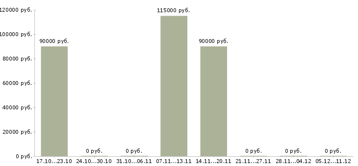 Вакансии начальник производственного цеха в Иркутске - Медиана зарплат начальник производственного цеха в Иркутске за 2 месяца