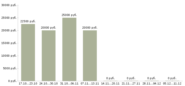 Вакансии оператор по приему заявок в Кемерово - Медиана зарплат оператор по приему заявок в Кемерово за 2 месяца
