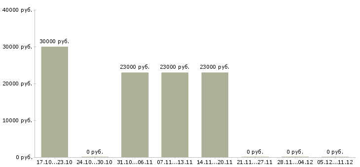 Вакансии повар итальянской кухни в Самаре - Медиана зарплат повар итальянской кухни в Самаре за 2 месяца