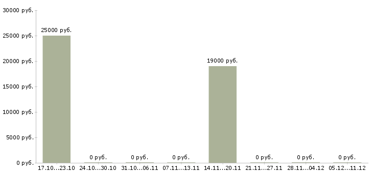 Вакансии повар мясного производства в Волгограде - Медиана зарплат повар мясного производства в Волгограде за 2 месяца