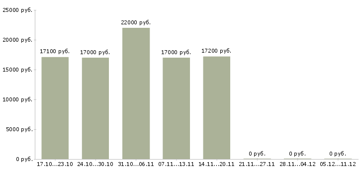 Вакансии повар мясного производства в Казани - Медиана зарплат повар мясного производства в Казани за 2 месяца