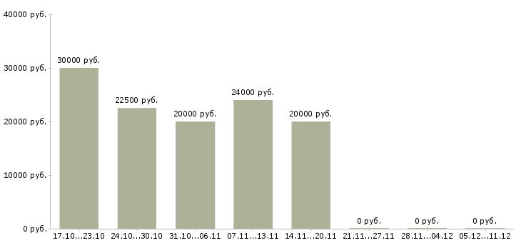 Вакансии подработка из дома удаленно в Москве - Медиана зарплат подработка из дома удаленно в Москве за 2 месяца