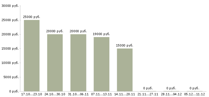Вакансии подработка на дому удаленно в Казани - Медиана зарплат подработка на дому удаленно в Казани за 2 месяца