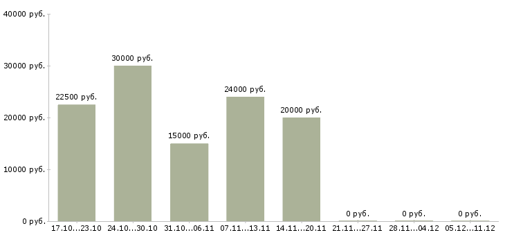 Вакансии подработка на дому удаленно в Курске - Медиана зарплат подработка на дому удаленно в Курске за 2 месяца