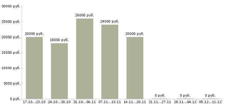 Вакансии подработка на дому удаленно в Смоленске - Медиана зарплат подработка на дому удаленно в Смоленске за 2 месяца
