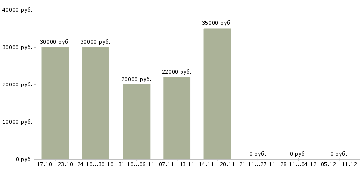 Вакансии подработка удаленно на дому Удмуртия - Медиана зарплат подработка удаленно на дому Удмуртия за 2 месяца