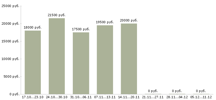 Вакансии подработка удаленно на дому в Вологде - Медиана зарплат подработка удаленно на дому в Вологде за 2 месяца