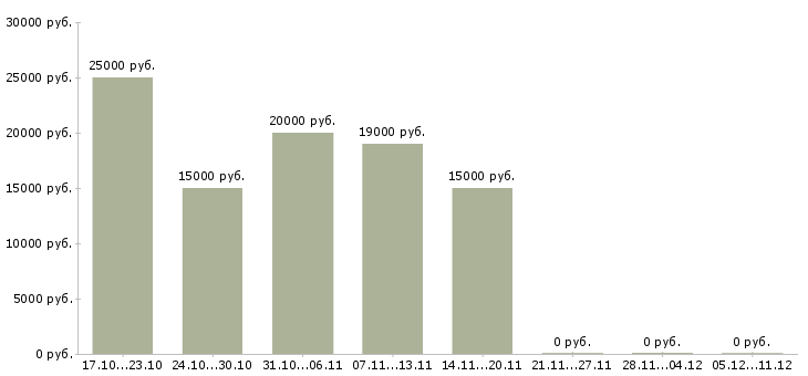 Вакансии подработка удаленно на дому в Казани - Медиана зарплат подработка удаленно на дому в Казани за 2 месяца