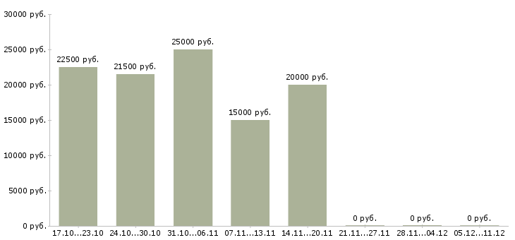 Вакансии подработка удаленно на дому в Курске - Медиана зарплат подработка удаленно на дому в Курске за 2 месяца