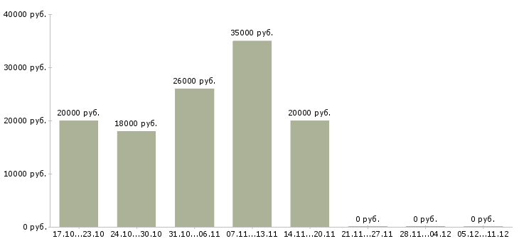 Вакансии подработка удаленно на дому в Смоленске - Медиана зарплат подработка удаленно на дому в Смоленске за 2 месяца