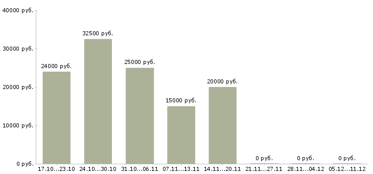 Вакансии подработка удаленно на дому в Челябинске - Медиана зарплат подработка удаленно на дому в Челябинске за 2 месяца