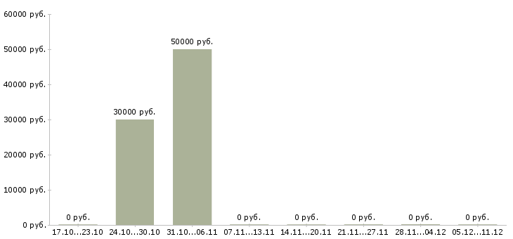 Вакансии подсобный рабочий на производство в Владимире - Медиана зарплат подсобный рабочий на производство в Владимире за 2 месяца