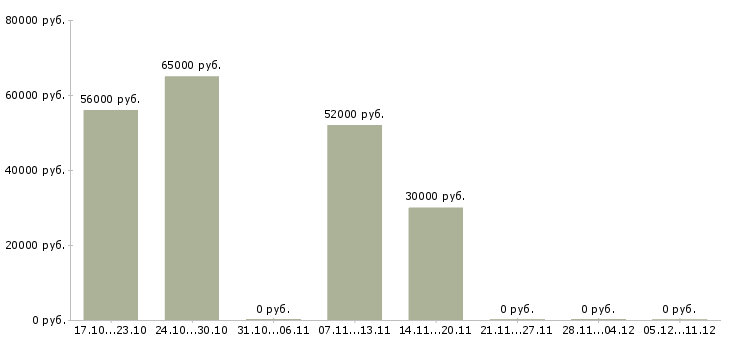 Вакансии подсобный рабочий производства в Пскове - Медиана зарплат подсобный рабочий производства в Пскове за 2 месяца