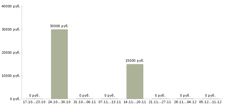Вакансии постоянная удалённая работа Татарстан - Медиана зарплат постоянная удалённая работа Татарстан за 2 месяца