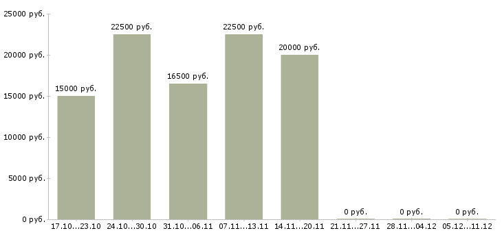 Вакансии постоянная удалённая работа в Воронеже - Медиана зарплат постоянная удалённая работа в Воронеже за 2 месяца