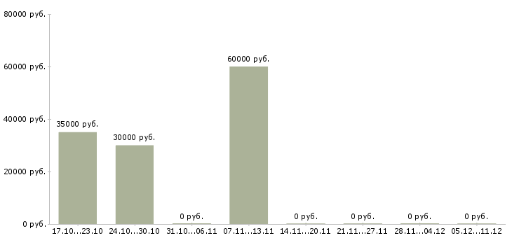 Вакансии программист баз данных в Пензе - Медиана зарплат программист баз данных в Пензе за 2 месяца