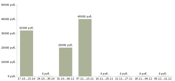 Вакансии программист в офис в Иркутске - Медиана зарплат программист в офис в Иркутске за 2 месяца
