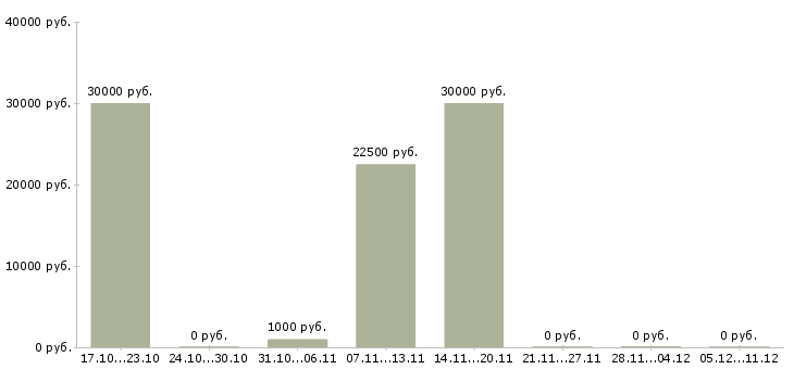 Вакансии продавец в магазин разливного пива Санкт-петербург - Медиана зарплат продавец в магазин разливного пива Санкт-петербург за 2 месяца