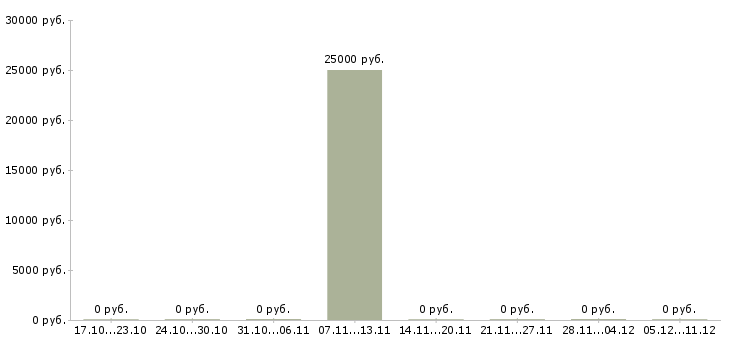 Вакансии продавец консультант интернет магазина в Краснодаре - Медиана зарплат продавец консультант интернет магазина в Краснодаре за 2 месяца