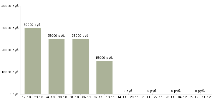 Вакансии продавец консультант мебельного салона Татарстан - Медиана зарплат продавец консультант мебельного салона Татарстан за 2 месяца