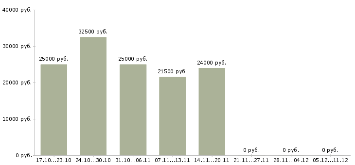 Вакансии продавец консультант мебельного салона в Новосибирске - Медиана зарплат продавец консультант мебельного салона в Новосибирске за 2 месяца