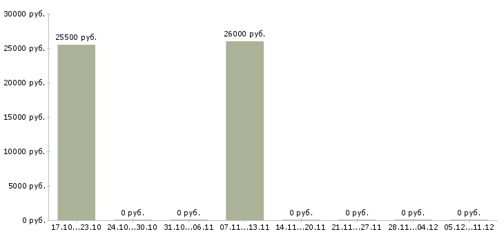 Вакансии продавец мобильных аксессуаров в Сыктывкаре - Медиана зарплат продавец мобильных аксессуаров в Сыктывкаре за 2 месяца