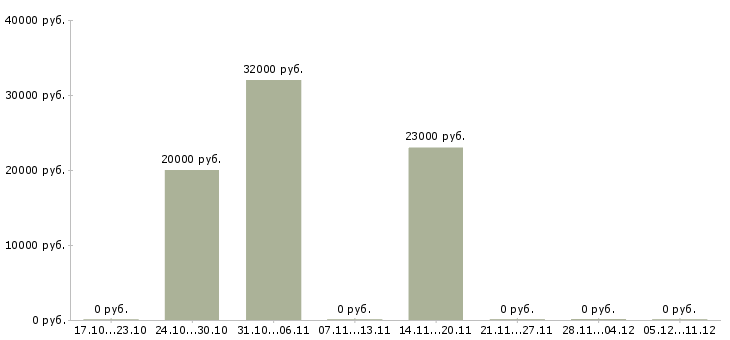 Вакансии продавец по гибкому графику в Ижевске - Медиана зарплат продавец по гибкому графику в Ижевске за 2 месяца