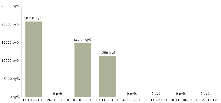 Вакансии работник на выкладку товаров в Ставрополе - Медиана зарплат работник на выкладку товаров в Ставрополе за 2 месяца
