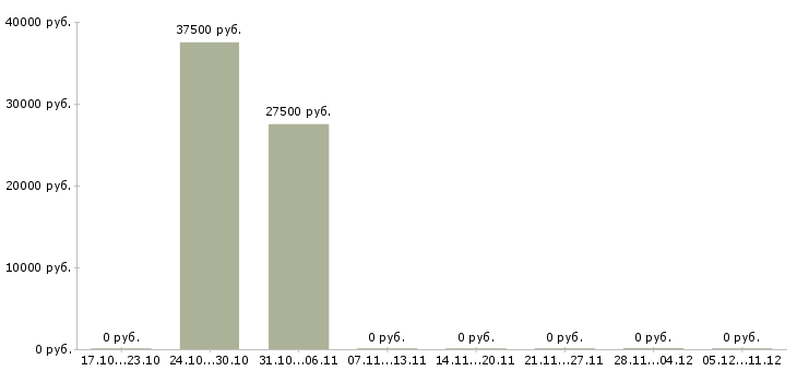 Вакансии разработчик интерфейсов в Перми - Медиана зарплат разработчик интерфейсов в Перми за 2 месяца