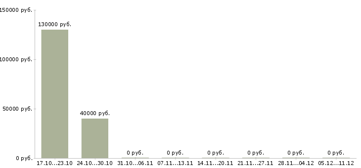 Вакансии разработчик приложений для ios в Воронеже - Медиана зарплат разработчик приложений для ios в Воронеже за 2 месяца