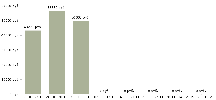 Вакансии руководитель по корпоративным продажам в Саранске - Медиана зарплат руководитель по корпоративным продажам в Саранске за 2 месяца