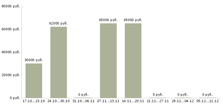 Вакансии сборщик продукции в Оренбурге - Медиана зарплат сборщик продукции в Оренбурге за 2 месяца