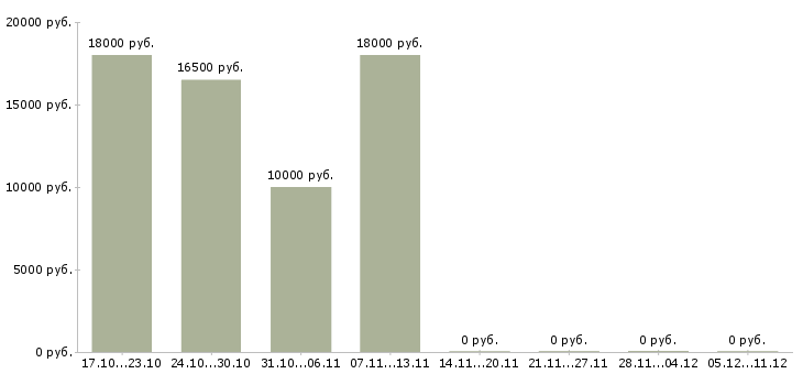 Вакансии специалист call центра в Ярославле - Медиана зарплат специалист call центра в Ярославле за 2 месяца