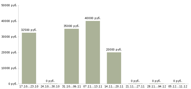 Вакансии специалист интернет рекламы в Калуге - Медиана зарплат специалист интернет рекламы в Калуге за 2 месяца