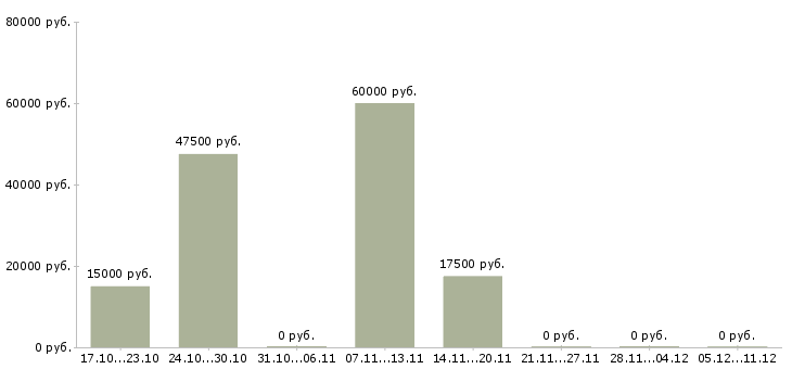 Вакансии специалист интернет рекламы в Саратове - Медиана зарплат специалист интернет рекламы в Саратове за 2 месяца