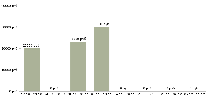 Вакансии специалист информационной службы в Перми - Медиана зарплат специалист информационной службы в Перми за 2 месяца