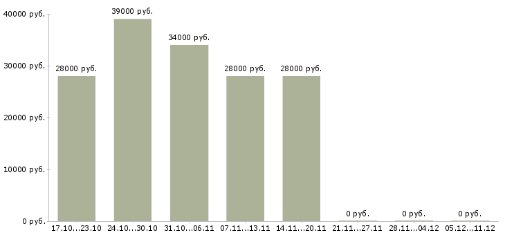 Вакансии специалист по кредитованию и страхованию в Владивостоке - Медиана зарплат специалист по кредитованию и страхованию в Владивостоке за 2 месяца