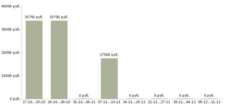 Вакансии специалист по организации обучения в Сыктывкаре - Медиана зарплат специалист по организации обучения в Сыктывкаре за 2 месяца