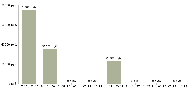 Вакансии специалист по развитию бизнеса в Вологде - Медиана зарплат специалист по развитию бизнеса в Вологде за 2 месяца