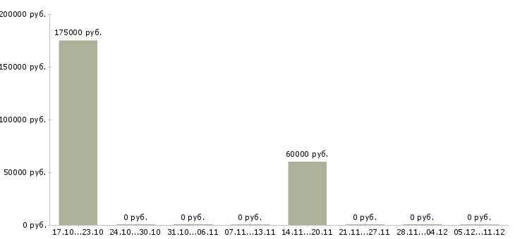 Вакансии специалист по развитию бизнеса в Курске - Медиана зарплат специалист по развитию бизнеса в Курске за 2 месяца