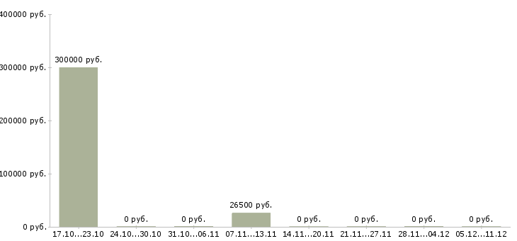 Вакансии специалист по расчету заработной платы в Тюмени - Медиана зарплат специалист по расчету заработной платы в Тюмени за 2 месяца