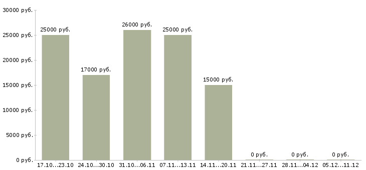Вакансии специалист технической поддержки пользователей в Воронеже - Медиана зарплат специалист технической поддержки пользователей в Воронеже за 2 месяца