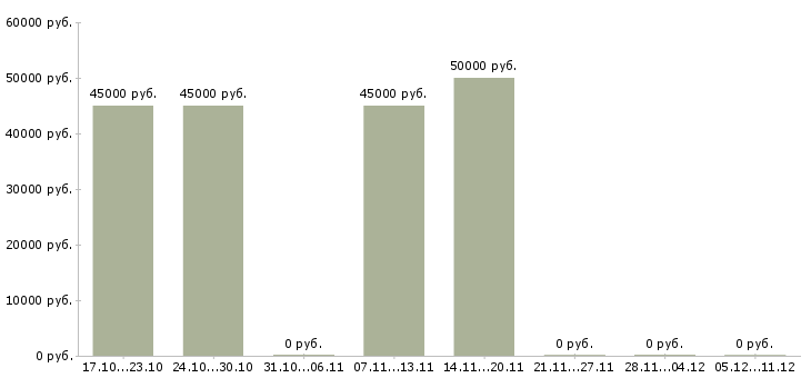 Вакансии строительные бригады и рабочие в Хабаровске - Медиана зарплат строительные бригады и рабочие в Хабаровске за 2 месяца
